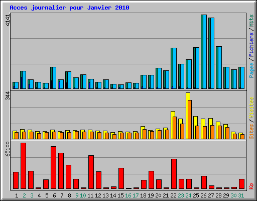 Acces journalier pour Janvier 2010