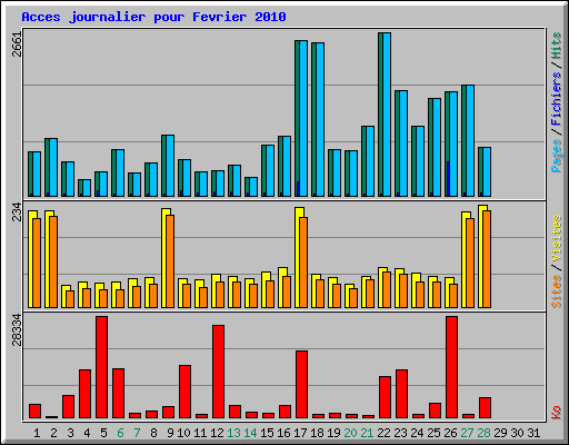 Acces journalier pour Fevrier 2010
