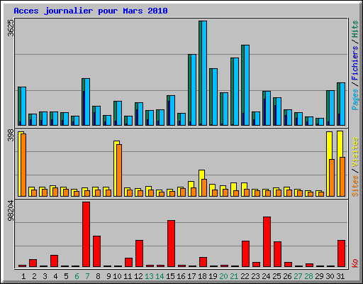 Acces journalier pour Mars 2010