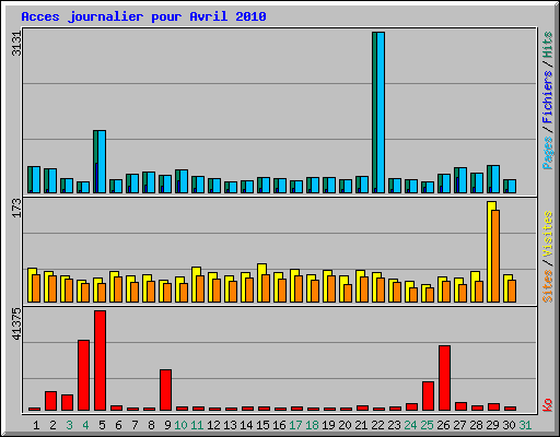 Acces journalier pour Avril 2010