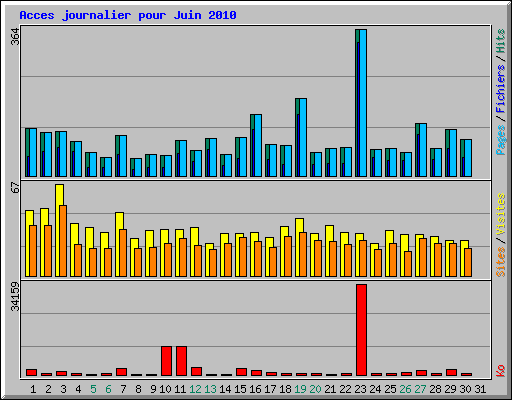 Acces journalier pour Juin 2010