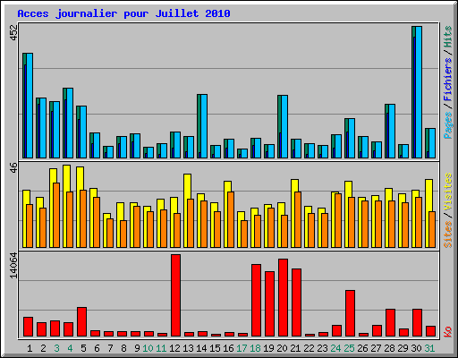 Acces journalier pour Juillet 2010