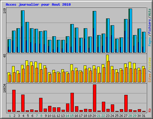 Acces journalier pour Aout 2010