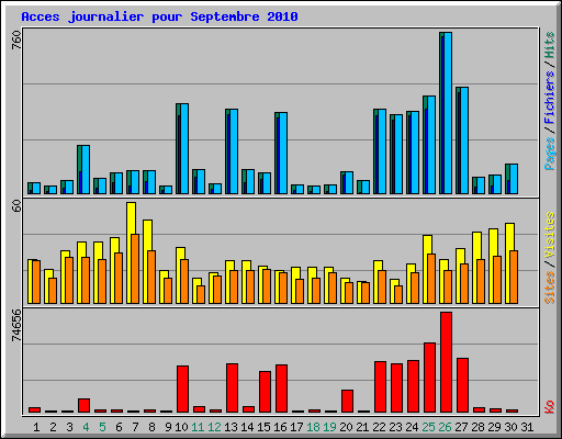 Acces journalier pour Septembre 2010