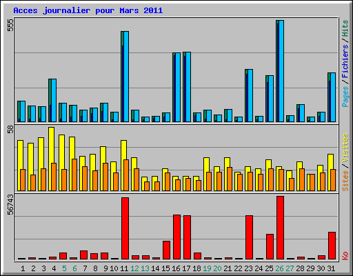 Acces journalier pour Mars 2011