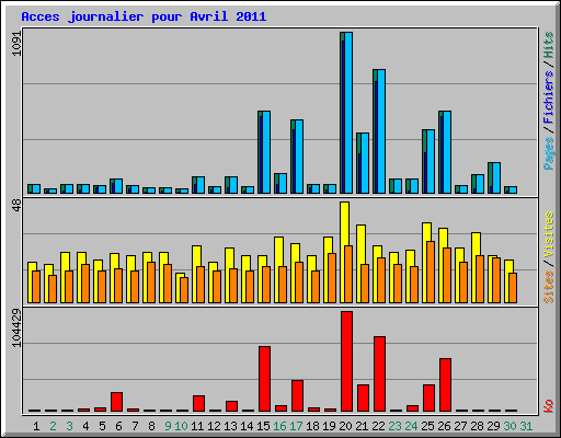 Acces journalier pour Avril 2011