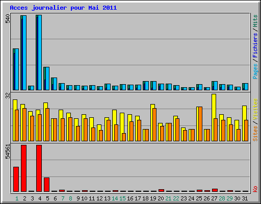 Acces journalier pour Mai 2011