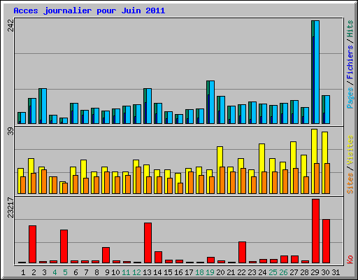 Acces journalier pour Juin 2011