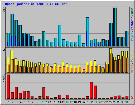 Acces journalier pour Juillet 2011