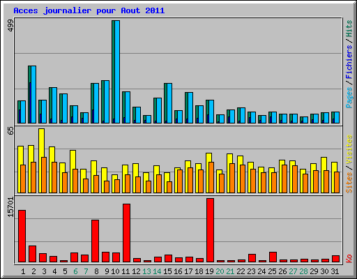 Acces journalier pour Aout 2011