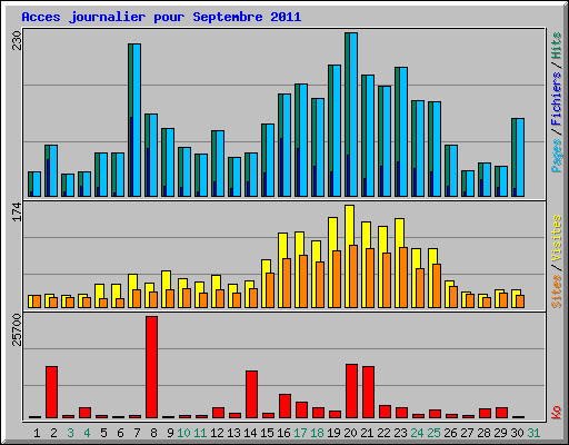 Acces journalier pour Septembre 2011