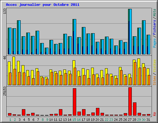 Acces journalier pour Octobre 2011
