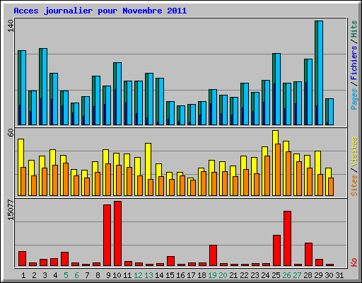 Acces journalier pour Novembre 2011