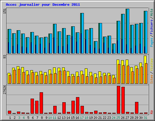 Acces journalier pour Decembre 2011