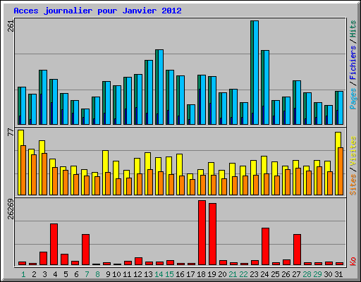 Acces journalier pour Janvier 2012