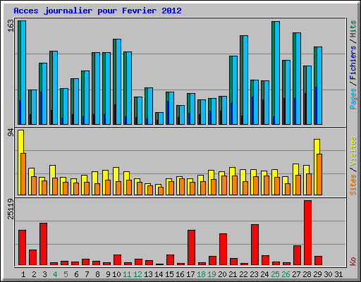 Acces journalier pour Fevrier 2012