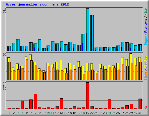 Acces journalier pour Mars 2012