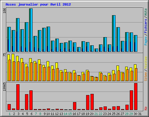 Acces journalier pour Avril 2012