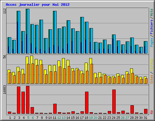 Acces journalier pour Mai 2012
