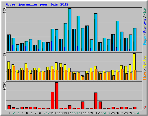Acces journalier pour Juin 2012