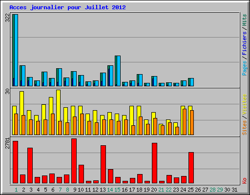 Acces journalier pour Juillet 2012