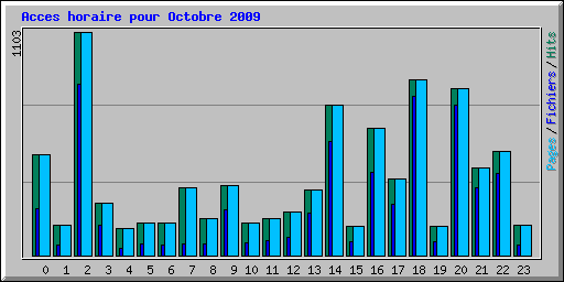 Acces horaire pour Octobre 2009
