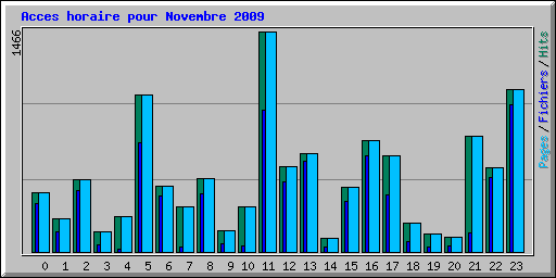 Acces horaire pour Novembre 2009