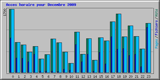 Acces horaire pour Decembre 2009