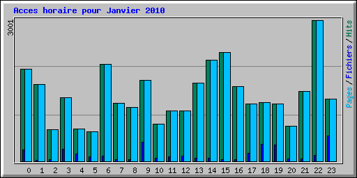 Acces horaire pour Janvier 2010
