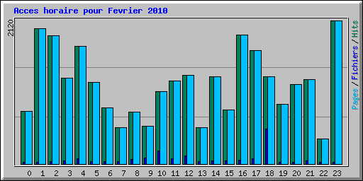 Acces horaire pour Fevrier 2010