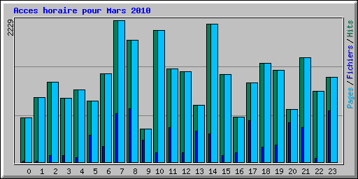 Acces horaire pour Mars 2010