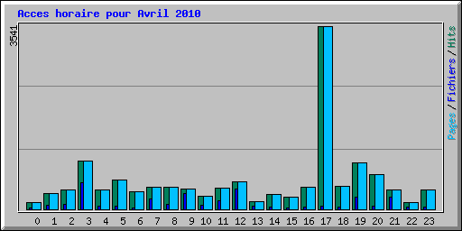 Acces horaire pour Avril 2010