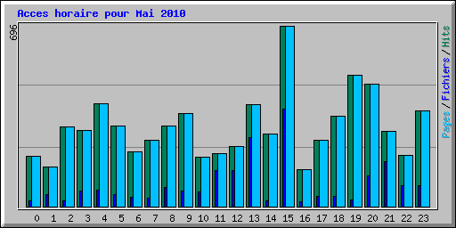Acces horaire pour Mai 2010
