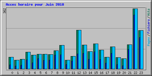 Acces horaire pour Juin 2010