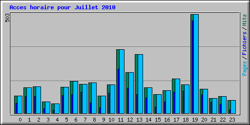 Acces horaire pour Juillet 2010