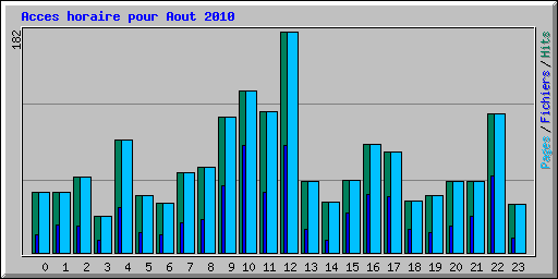 Acces horaire pour Aout 2010