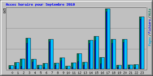 Acces horaire pour Septembre 2010