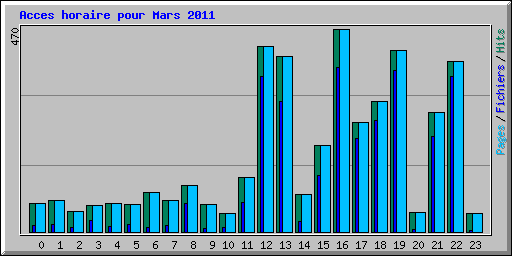 Acces horaire pour Mars 2011