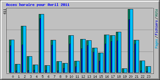 Acces horaire pour Avril 2011