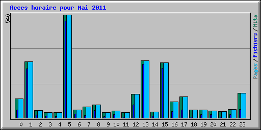 Acces horaire pour Mai 2011
