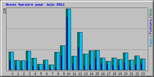 Acces horaire pour Juin 2011