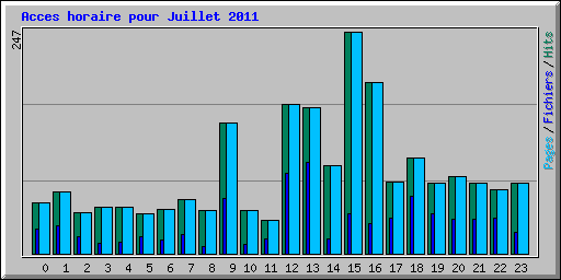 Acces horaire pour Juillet 2011