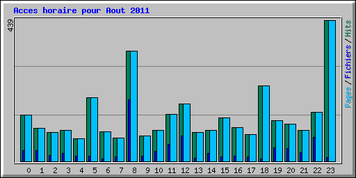 Acces horaire pour Aout 2011