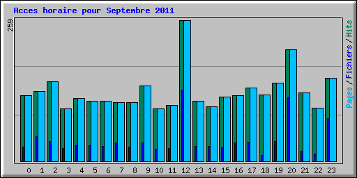 Acces horaire pour Septembre 2011