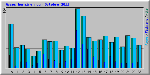 Acces horaire pour Octobre 2011