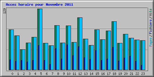 Acces horaire pour Novembre 2011