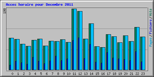 Acces horaire pour Decembre 2011