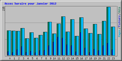 Acces horaire pour Janvier 2012