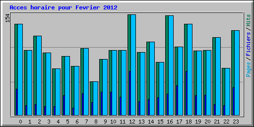 Acces horaire pour Fevrier 2012