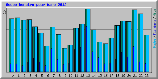 Acces horaire pour Mars 2012